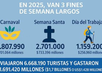 Para CAME el fin de semana largo tuvo un movimiento turístico “discreto”