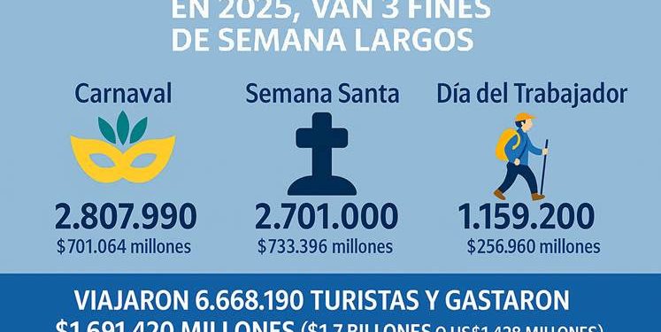 Para CAME el fin de semana largo tuvo un movimiento turístico “discreto”