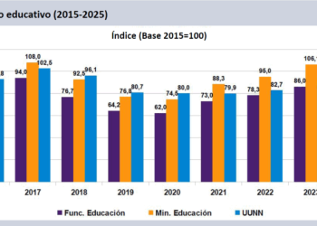 La inversión educativa nacional proyectada para 2025 cae entre 45 y 57 puntos en comparación al 2023
