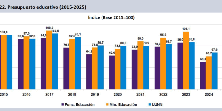 La inversión educativa nacional proyectada para 2025 cae entre 45 y 57 puntos en comparación al 2023