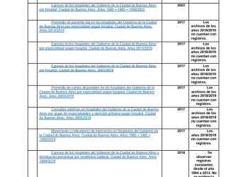 La Ciudad de Buenos Aires no actualiza los registros en Salud Mental, Obstetricia y Odontología desde el 2015