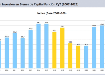 Sin equipos para investigar: en dos años, la inversión en bienes de capital para ciencia se redujo 65%