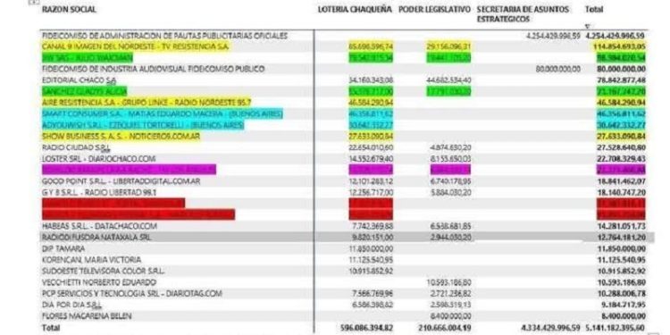 Zdero dilapidó multimillonariamente el dinero del estado chaqueño en las elecciones