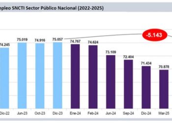 Desde que asumió Milei se destruyeron más de 5 mil empleos científicos 