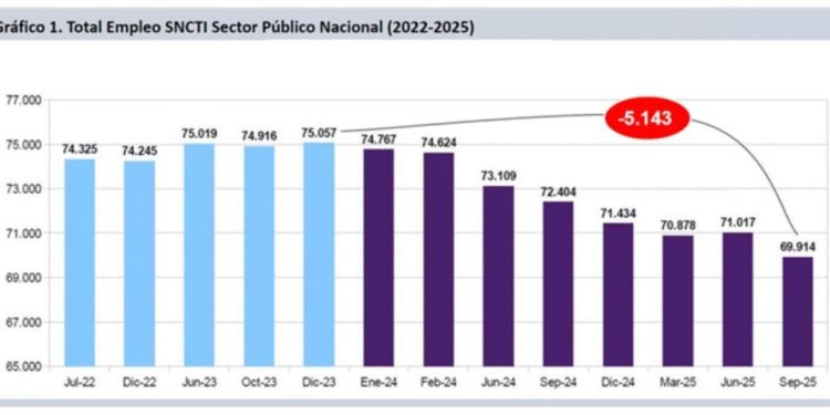 Desde que asumió Milei se destruyeron más de 5 mil empleos científicos