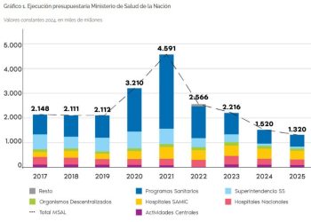 Ajuste, subejecución y desregulación: las políticas sanitarias en 2 años de gestión Milei