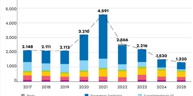 Ajuste, subejecución y desregulación: las políticas sanitarias en 2 años de gestión Milei