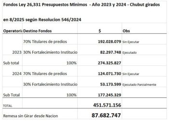 Chubut: Torres recibió y congeló $ 540 millones de fondos de la Ley de Bosques