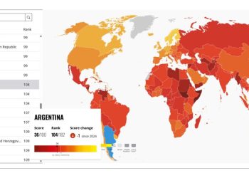 Discurso y realidad: el índice anticorrupción aumentó durante el segundo año de gobierno de Milei
