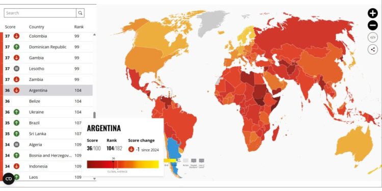 Discurso y realidad: el índice anticorrupción aumentó durante el segundo año de gobierno de Milei