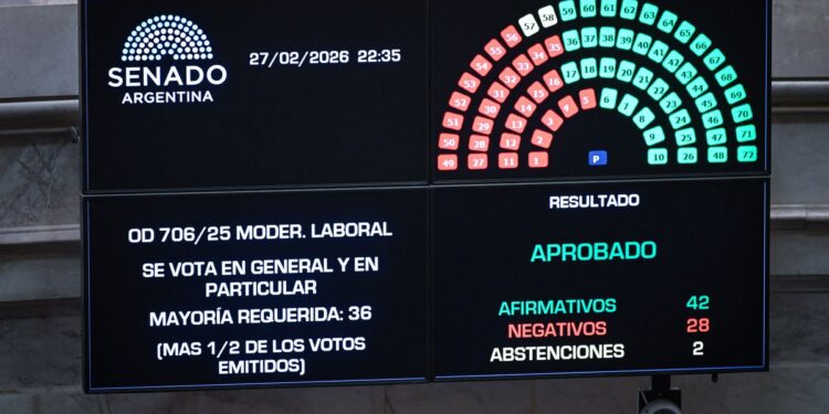 Reforma laboral: cómo voto cada senador la ratificación de la ley en la Cámara alta