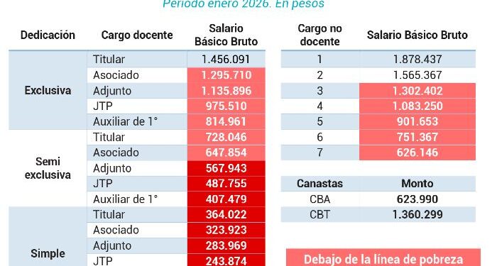 Una crisis evitable: el presupuesto para las universidades cayó un 45 por ciento desde 2023