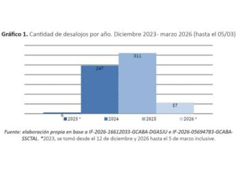 Jorge Macri ya desalojó a casi 4.500 personas, entre ellas 1.400 niños y niñas