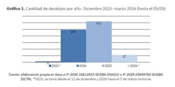 Jorge Macri ya desalojó a casi 4.500 personas, entre ellas 1.400 niños y niñas