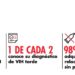 Crecen los casos de VIH en Argentina y una de cada dos personas llega tarde al diagnóstico