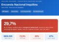 Tres de cada diez hogares inquilinos viven en emergencia habitacional