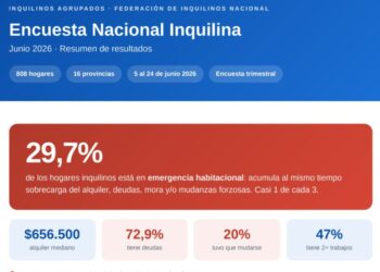 Tres de cada diez hogares inquilinos viven en emergencia habitacional