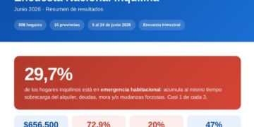 Tres de cada diez hogares inquilinos viven en emergencia habitacional