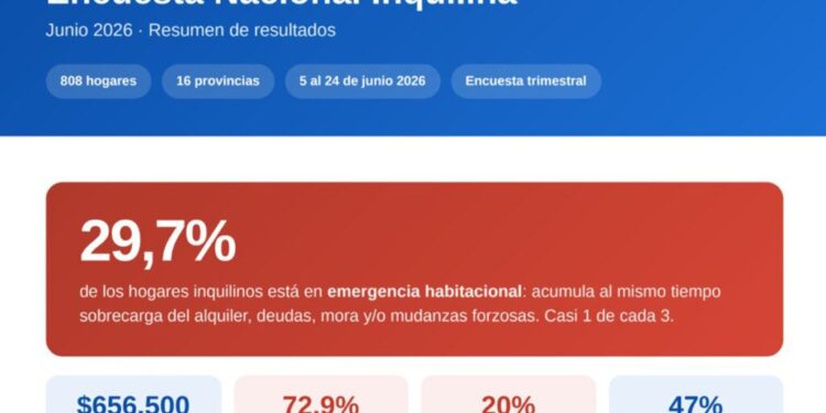 Tres de cada diez hogares inquilinos viven en emergencia habitacional