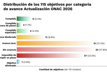 Argentina incumplió 9 de cada 10 metas climáticas en los últimos 2 años