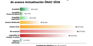 Argentina incumplió 9 de cada 10 metas climáticas en los últimos 2 años
