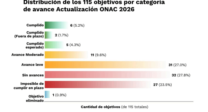 Argentina incumplió 9 de cada 10 metas climáticas en los últimos 2 años