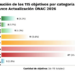 Argentina incumplió 9 de cada 10 metas climáticas en los últimos 2 años