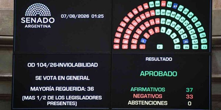 Se debilita el bloque de 44 senadores y el oficialismo congela desregulaciones