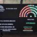 Se debilita el bloque de 44 senadores y el oficialismo congela desregulaciones