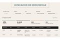 Solo el 1,3% de las denuncias contra jueces y juezas federales y nacionales llegaron a una sanción o remoción
