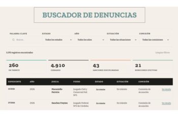 Solo el 1,3% de las denuncias contra jueces y juezas federales y nacionales llegaron a una sanción o remoción