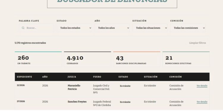 Solo el 1,3% de las denuncias contra jueces y juezas federales y nacionales llegaron a una sanción o remoción