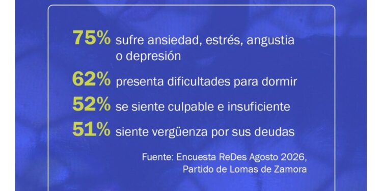 Tres de cada cuatro personas con deudas sufren ansiedad, estrés, angustia o depresión