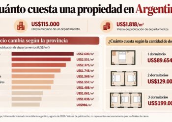 Comprar una vivienda en Argentina: cuánto cuesta y qué lugar ocupa el crédito hipotecario
