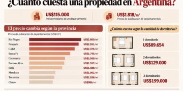 Comprar una vivienda en Argentina: cuánto cuesta y qué lugar ocupa el crédito hipotecario