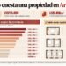 Comprar una vivienda en Argentina: cuánto cuesta y qué lugar ocupa el crédito hipotecario