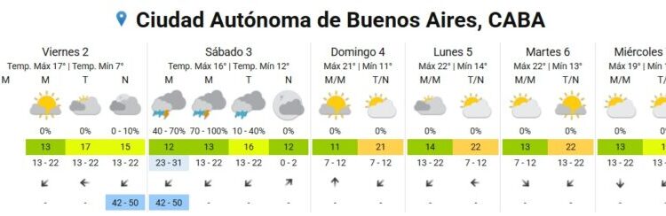 Fin de semana de lluvias y abrigo: sábado pasado por agua, domingo de tregua
