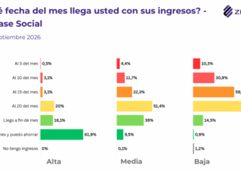 La generación del día 20: el 72% de los menores de 40 años se queda sin ingresos antes de fin de mes