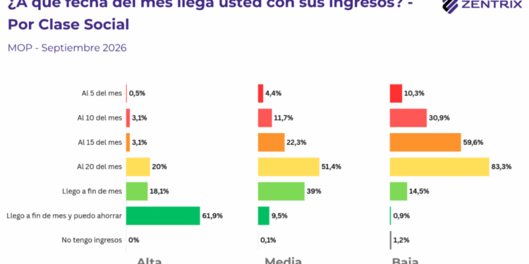 La generación del día 20: el 72% de los menores de 40 años se queda sin ingresos antes de fin de mes