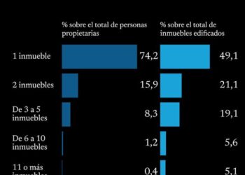 Quiénes son los dueños de los inmuebles bonaerenses: la mitad está concentrada en poco más de un millón de propietarios