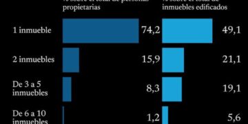 Quiénes son los dueños de los inmuebles bonaerenses: la mitad está concentrada en poco más de un millón de propietarios