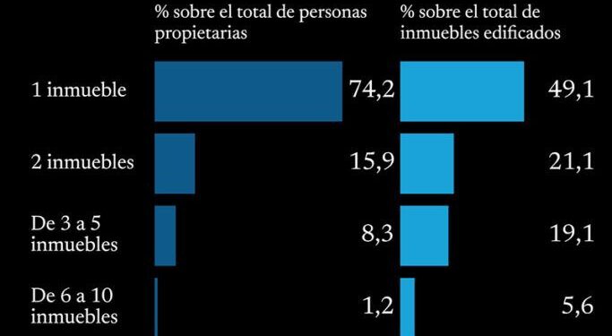 Quiénes son los dueños de los inmuebles bonaerenses: la mitad está concentrada en poco más de un millón de propietarios