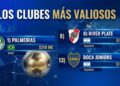 River y Boca, los únicos argentinos entre los 20 clubes más valiosos de América: Brasil domina el ranking