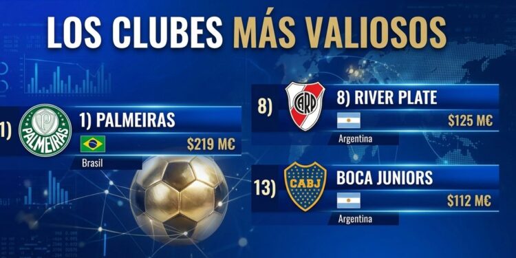 River y Boca, los únicos argentinos entre los 20 clubes más valiosos de América: Brasil domina el ranking