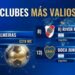 River y Boca, los únicos argentinos entre los 20 clubes más valiosos de América: Brasil domina el ranking